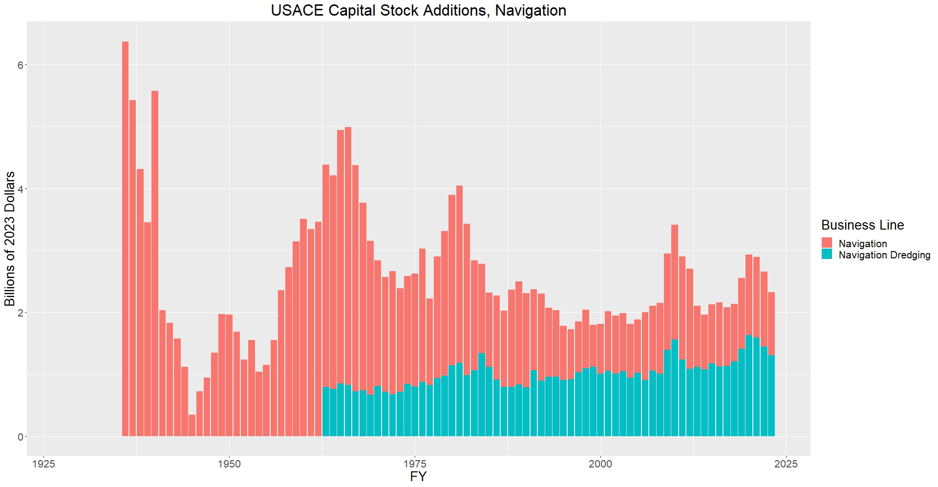 Graphic of USACE Capital Stock Additions for Navigation